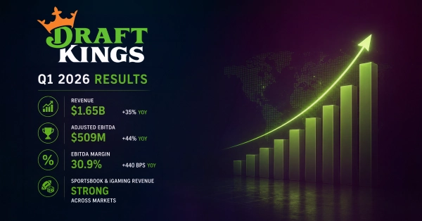 DraftKings Reports Strong Q1 2026 Growth